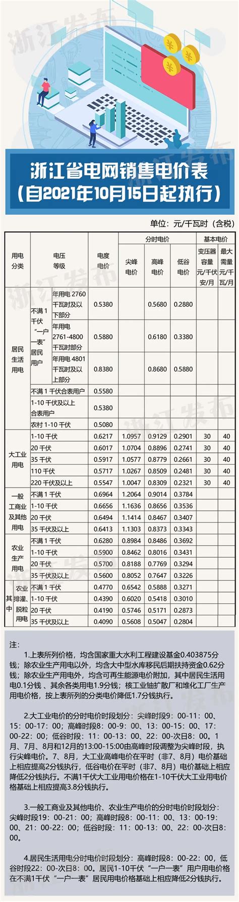 10月15日起，浙江部分电价政策有调整 -今日生活-杭州网