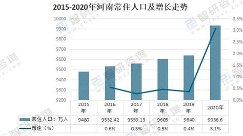 河南省多少人口 河南人口普查2021 - 时代开运网