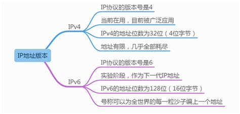 IP及域名