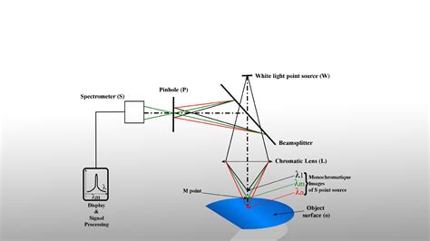 光谱共焦传感器测量场景 - 创视智能