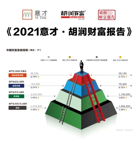 《2021意才·胡润财富报告》中国未来10年将有18万亿元财富传给下一代，财富如何传承更稳妥？_盖勒斯（GALAXY）集团