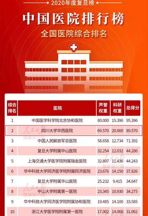 我校华西医院连续十二年位列中国医院排行榜综合排名第二位-“创新2035”先导计划