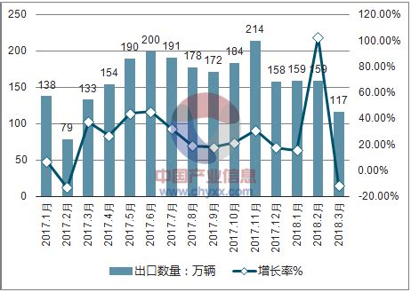 2018年中国摩托车出口情况分析【图】_智研咨询