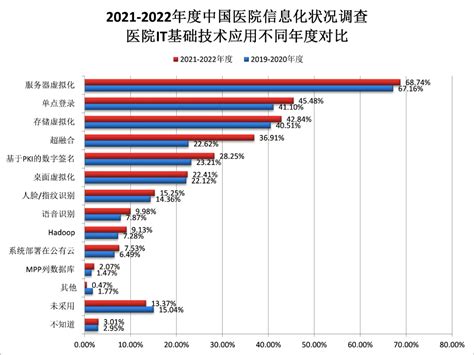 CHIMA发布2021-2022年度中国医院信息化状况调查报告 - 安全内参 | 决策者的网络安全知识库