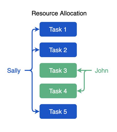Resource Allocation in Project Management: an Ultimate Guide