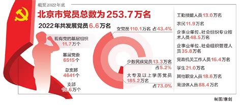 截至2022年底，北京市党员总数为253.7万名