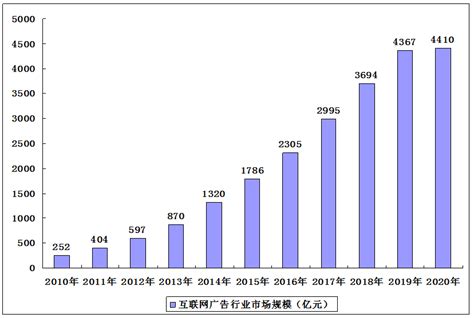 中国互联网广告市场年度综合分析2018 - 易观