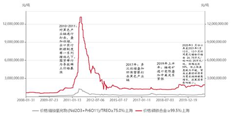 2017年中国稀土价格走势分析及预测【图】_智研咨询
