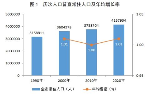 柳州市常住人口_历年数据_聚汇数据