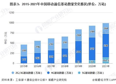 中国5g基站数将建多少？2025年中国5g基站数预计超360万个_问答求助-三个皮匠报告