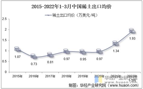 2021年10月中国稀土出口数量和出口金额分别为0.43万吨和0.65亿美元_智研咨询