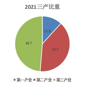 2021年南昌经济发展研究报告 - 21经济网