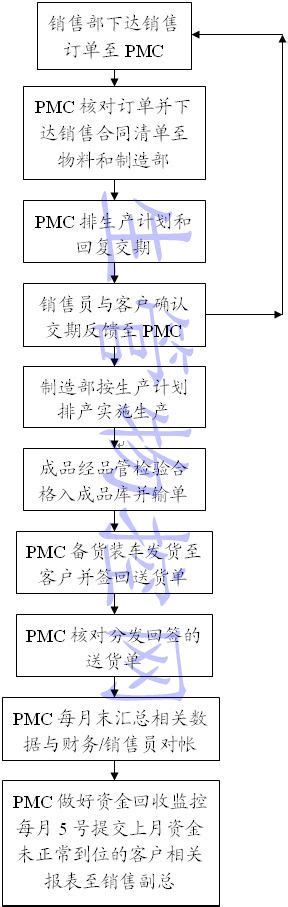 PMC主管绩效考核表 - 豆丁网