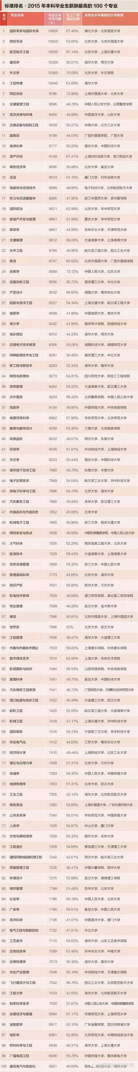 收入最高的薪酬排行榜！软件工程排名第一！—中国教育在线