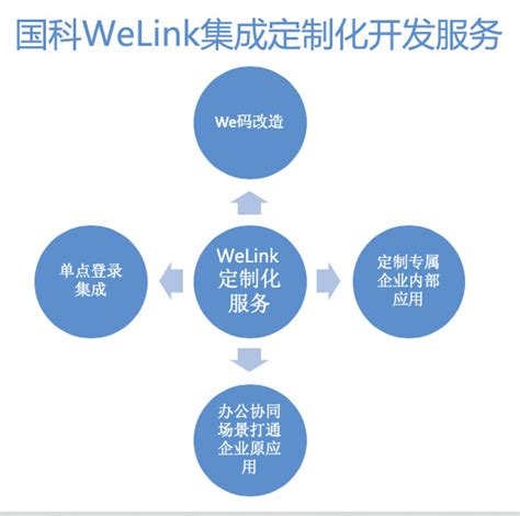 WeLink集成定制化开发服务