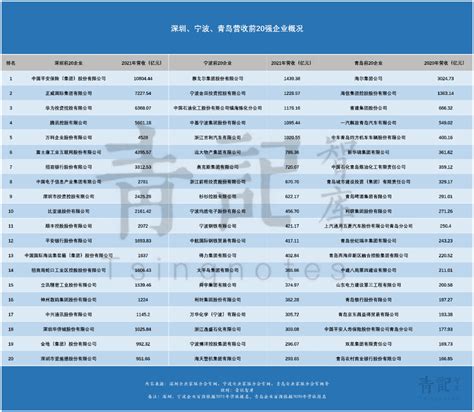 青岛上市公司名单40家整理(青岛上市公司排行榜) - 南方财富网