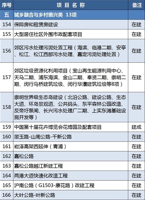 2020年上海市重大建设项目清单公布正式项目 共152项_工程机械行业动态_工程机械新闻资讯_工程机械在线