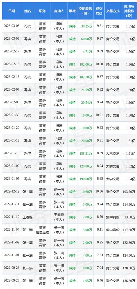 众信旅游：3月8日公司高管冯滨减持公司股份合计30.25万股__财经头条