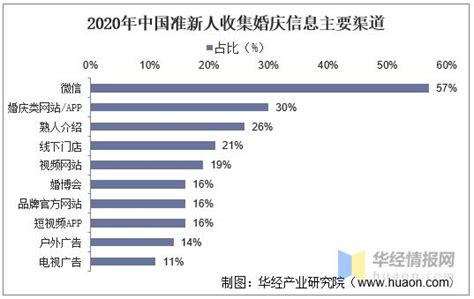 婚庆市场分析报告_2019-2025年中国婚庆行业全景调研及前景趋势报告_中国产业研究报告网