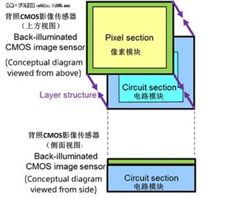 索尼：CMOS图像传感器3D堆叠架构的演进及未来趋势_索尼3dcis的技术-CSDN博客