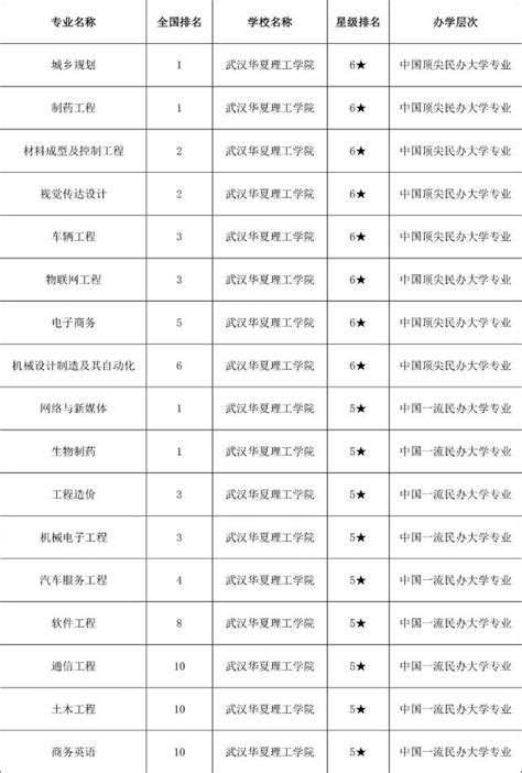 校友会2020中国民办大学一流专业排名出炉：武汉华夏理工学院高居榜首-求学宝