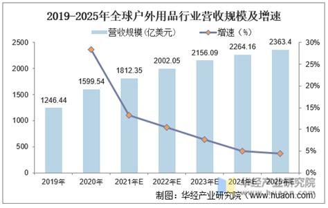 2021年中国户外运动产业现状分析，人均资金消费下降，高端产品竞争力待提升「图」_华经情报网_华经产业研究院
