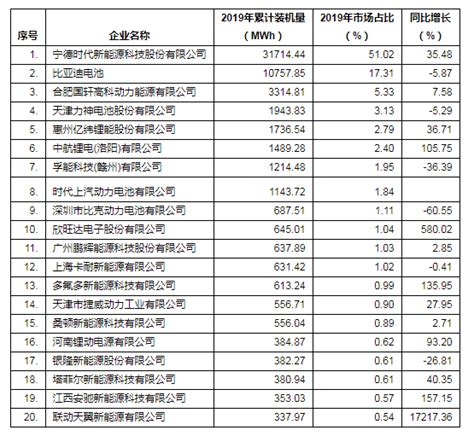 2019年中国动力锂离子电池企业装机量排名前20强发布-北京智电 ...