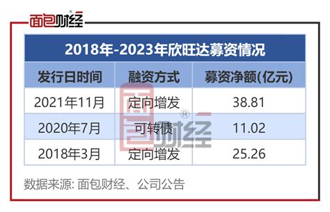 欣旺达拟定增募资48亿：5年募资4次，是否属于过度融资？-面包财经的财新博客-财新网