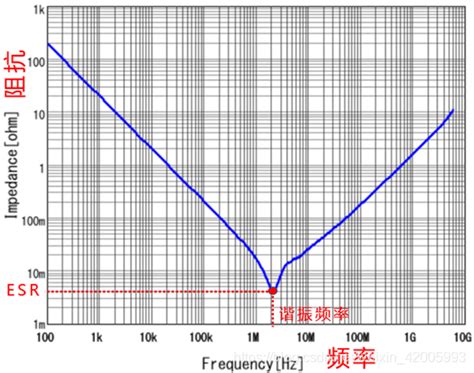 如何理解电容的阻抗-频率曲线_电容阻抗与频率曲线-CSDN博客