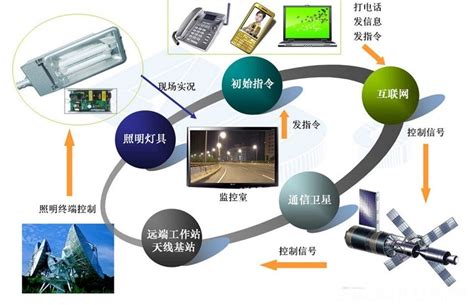 智能控制系统产品在智能照明控制中的主要应用_菲尼特