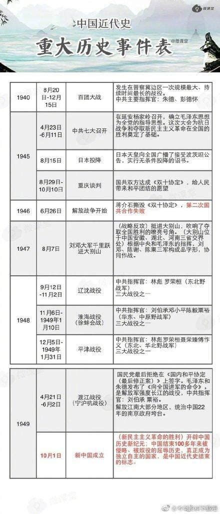 中国近代史时间轴PPT下载PPT课件下载 - fsxoyo主题PPT整站程序展示