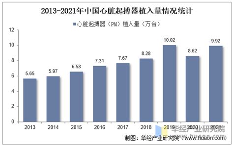 2022年中国心脏起搏器行业现状及发展趋势分析，进口企业占据90%市场份额「图」_趋势频道-华经情报网