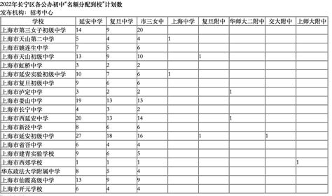 2023年长宁区小学学校信息公示(规模+师资) - 上海慢慢看