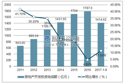 2011-2017年海南固定资产投资完成额统计及增速分析【图】_智研咨询