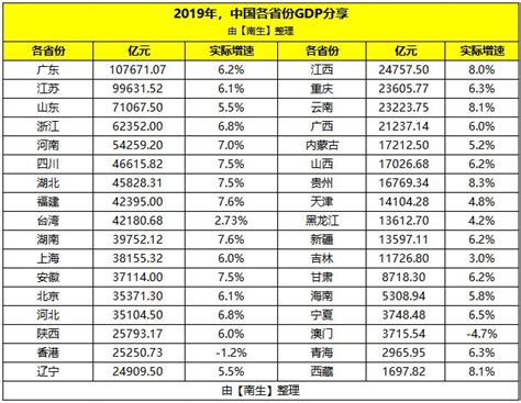 您知否？2019年港澳台的GDP是多少呢？在全中国的排名是多少呢 ...