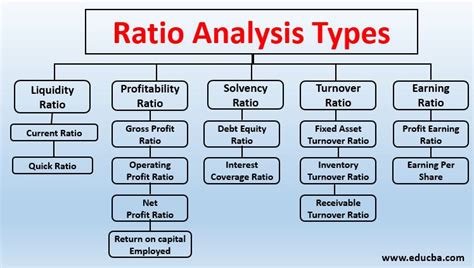 Financial Ratio Analysis | List of Financial Ratios | Study Notes