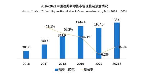 中国酒类新零售2021年市场规模将突破1360亿元_凤凰网