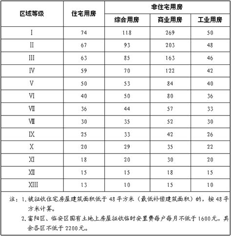 杭州市人民政府关于公布杭州市区国有土地上房屋征收临时安置费和搬迁费标准（2022—2024年）的通知