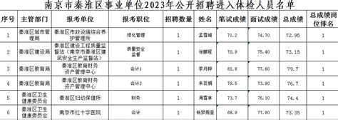 2022上半年江苏南京市秦淮区卫健系统事业单位招聘拟聘用人员名单公示（二）