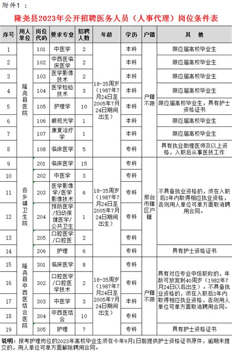 隆尧县2023年公开招聘医护人员(人事代理)公告