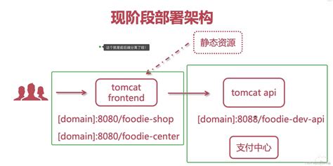 Tomcat值NGINX+Tomcat实现负载均衡、动静分离集群部署_tomcat、nginx部署tomcat集群-CSDN博客
