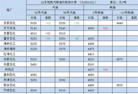 山东地炼成品油价格汇总表，山东地炼成品油价格走势及地炼介绍- 理财技巧_赢家财富网