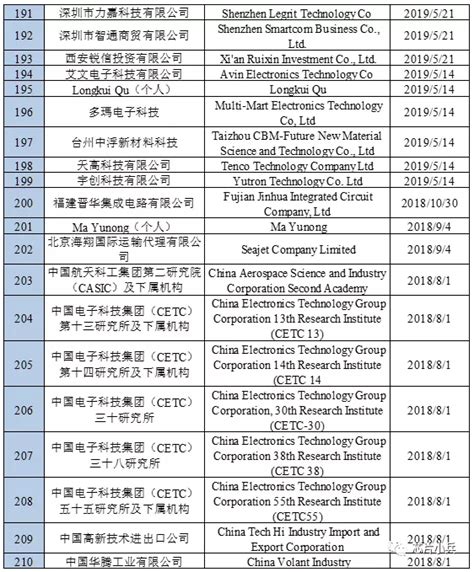 美国实体清单上，到底有哪三类中国科技公司？_创投圈_科技头条_砍柴网
