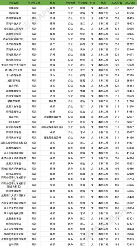 四川二本大学有哪些学校？四川公办二本院校名单及分数线（2023高考参考）-高三网