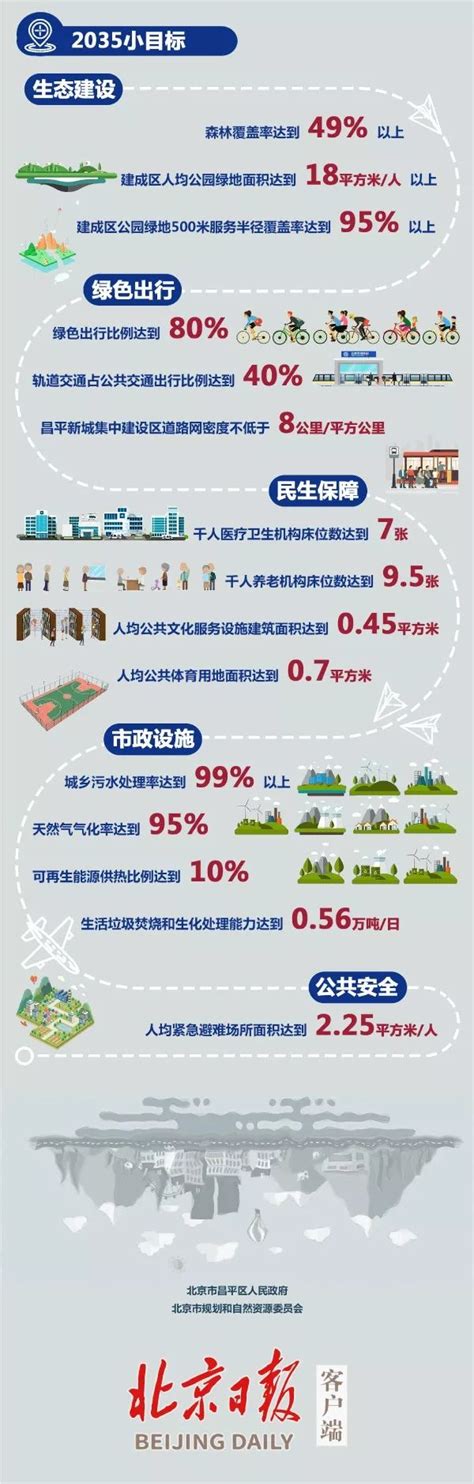 昌平未来科学城“两区”建设三年行动方案发布_中金在线财经号