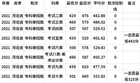 2022年河北单招十大类考试大纲！河北单招学校分数线汇总！-高考100