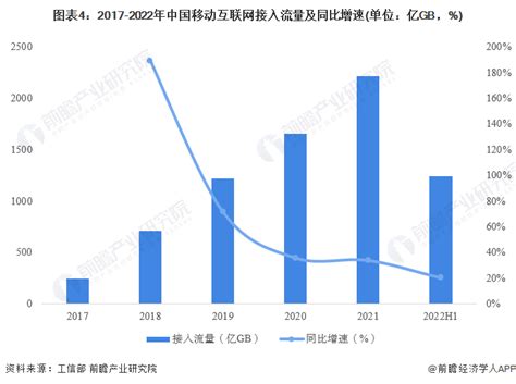 2022年中国移动互联网行业发展现状及市场规模分析 市场规模快速增长【组图】_行业研究报告 - 前瞻网