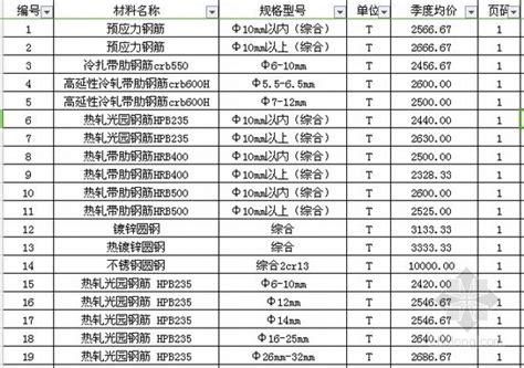 [武汉]2015年12月建筑材料市场信息预算价-清单定额造价信息-筑龙工程造价论坛