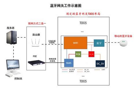 现在最好的低功耗蓝牙网关（BLE-Wifi bridge）的解决方案是什么？ - 知乎