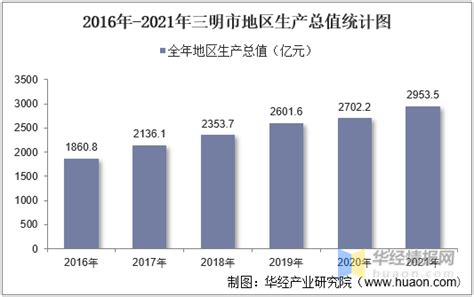 2016-2021年三明市地区生产总值以及产业结构情况统计_华经情报网_华经产业研究院
